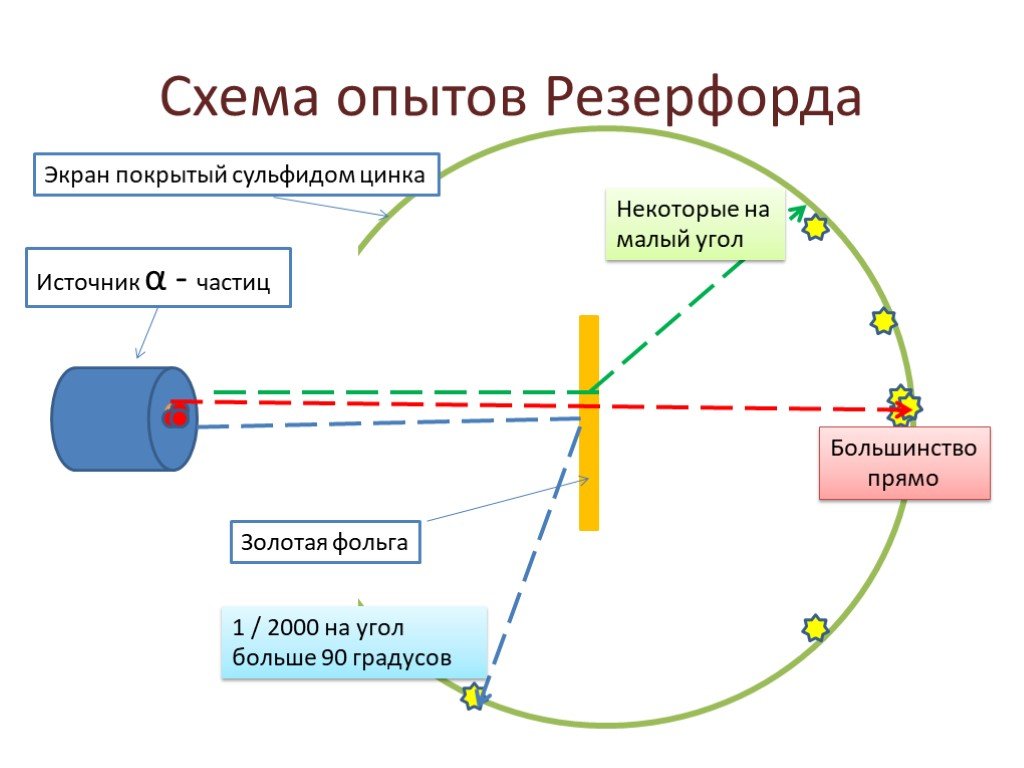 Начертите и объясните схему опыта резерфорда