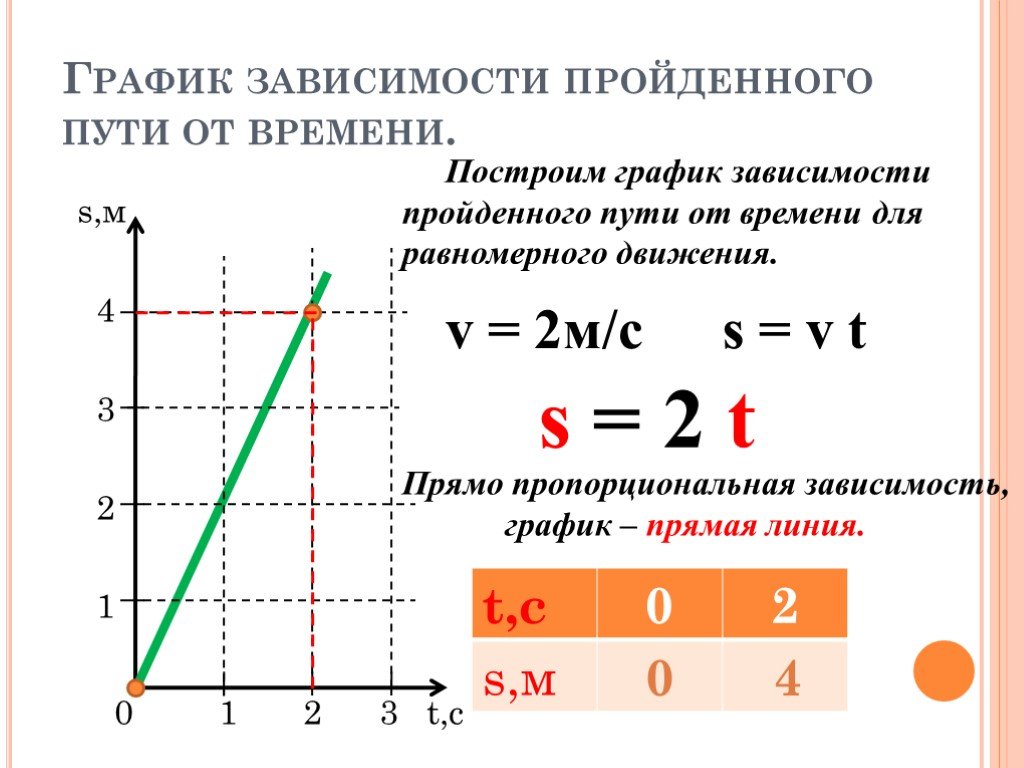 По графику зависимости пройденного. График зависимости скорости и пути от времени. График зависимости скорости и пройденного пути от времени. График зависимости пути от времени скорости от времени. График зависимости пути движения от времени.