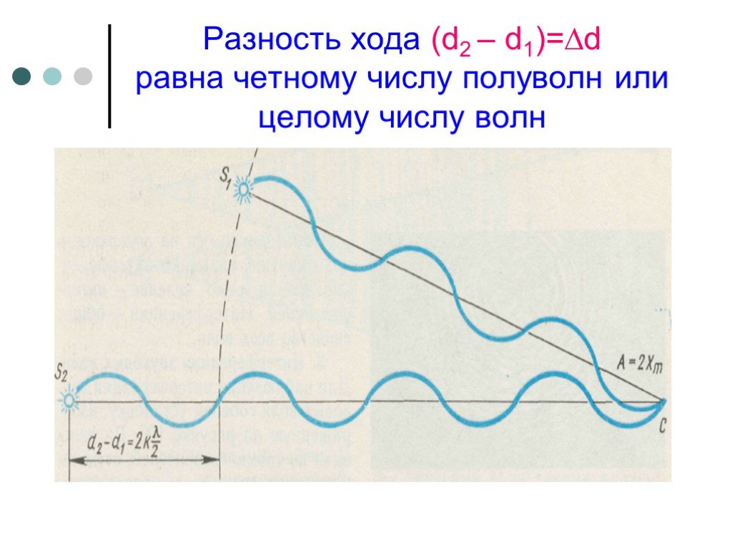 Разность хода. Разность хода волн. Разность хода волн на рисунке. Ход волны.