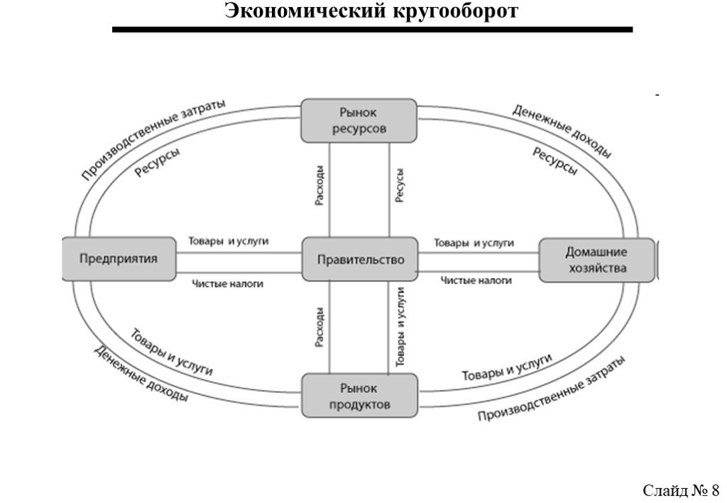 Модели организации рынка. Экономический кругооборот. Экономика схема. Экономический кругооборот предприятия. Кругооборот спроса и предложения.