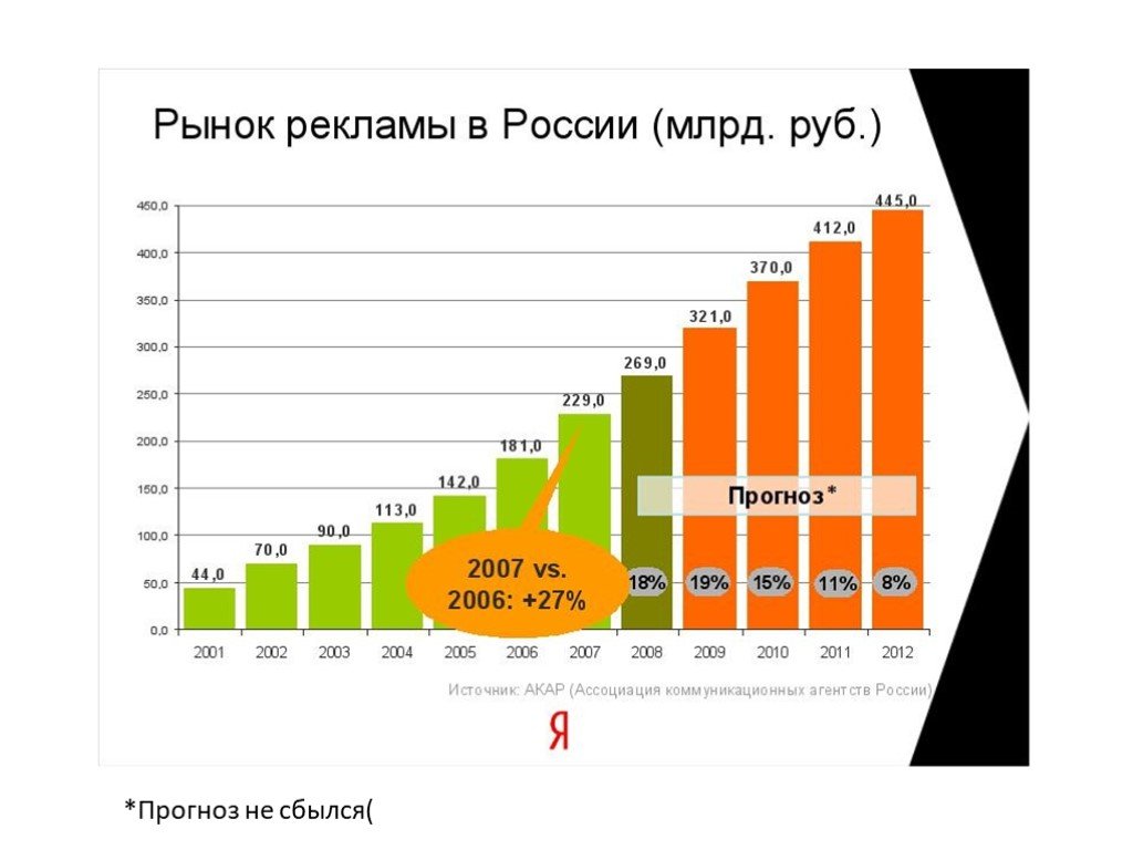 Ru market реклама. Рынок рекламы в России. Рынок рекламных агентств. Рынок рекламных технологий. Рекламный рынок ppt.