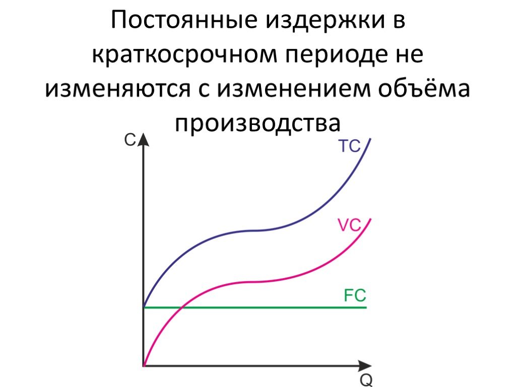 Постоянные издержки в краткосрочном периоде. Постоянным издержкам в краткосрочном периоде. График валовых издержек в краткосрочном периоде. Издержки фирмы в краткосрочном периоде график. Схема постоянных издержек.