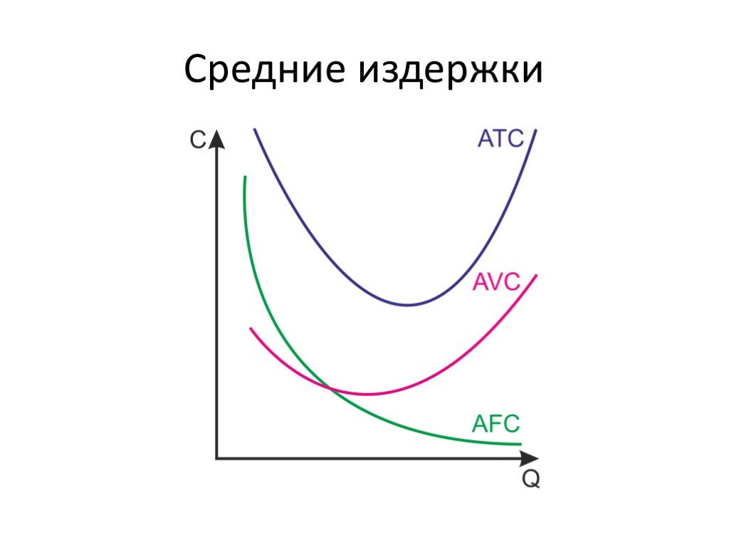 Средние издержки. ATC средние валовые издержки. Средние валовые издержки график. Средние постоянные издержки график. Графики валовых издержек.