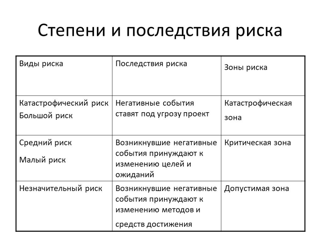 Риск стать. Последствия рисков. Степень и последствия риска. Последствия возникновения риска. Риск и последствия риска.