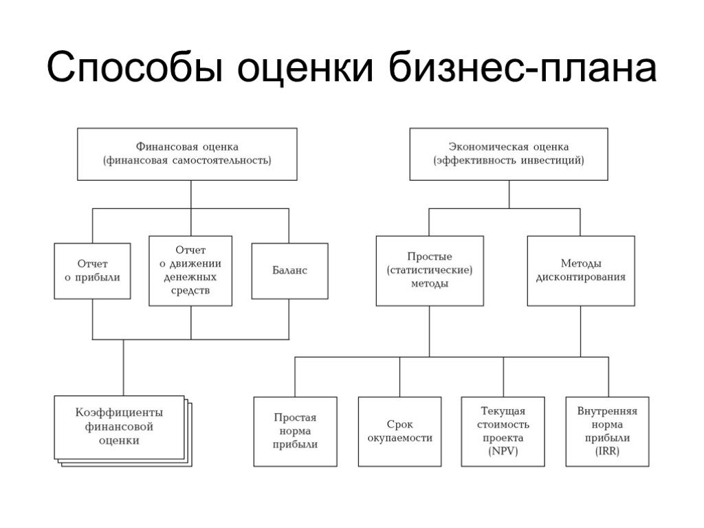 Показатели эффективности проекта в бизнес плане