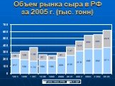 Объем рынка сыра в РФ за 2005 г. (тыс. тонн)