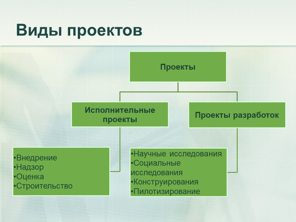 Типы проектов данных. Виды проектов в управлении проектами. Виды проектов в строительстве. Типы научно исследовательских проектов. Типы проектов разработки по.