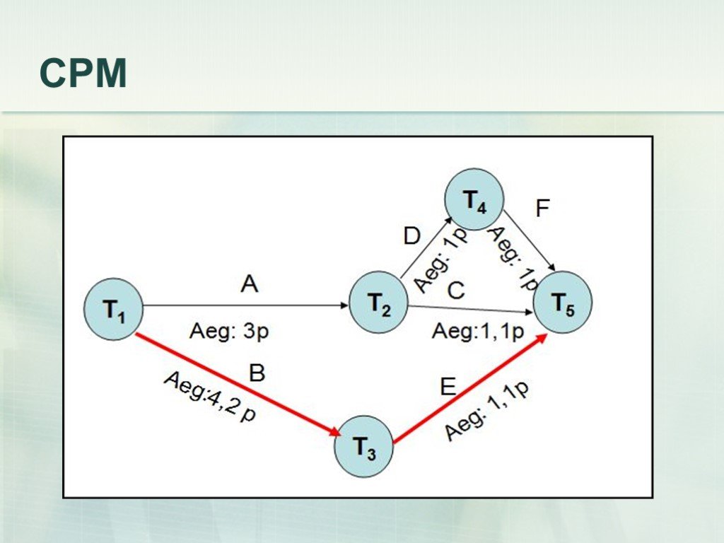 Метод cpm в управлении проектами