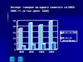 Экспорт товаров на одного занятого за 2003-2006 гг. (в тыс. долл. США)