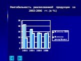 Рентабельность реализованной продукции за 2003-2006 гг. (в %)