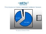 Популярные источники поискового трафика в Украине: По данным Gemius 04.2010 64,87% 25,58% 63,36% 32,78%