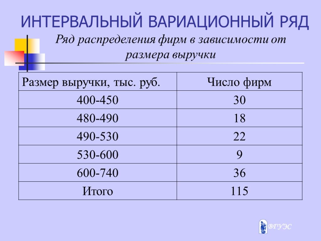 Интервальный вариационный ряд. Построить интервальный вариационный ряд. Интервальный вариационный ряд это в статистике. Интервальный вариационный ряд распределения. Таблицы интервальных вариационных рядов распределения.