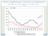 Число прибывших в Россию и выбывших из нее в 1997-2013 гг., тыс. чел.