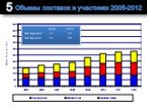 Объемы поставок и участники 2005-2012. 5