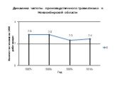 Динамика частоты производственного травматизма в Новосибирской области