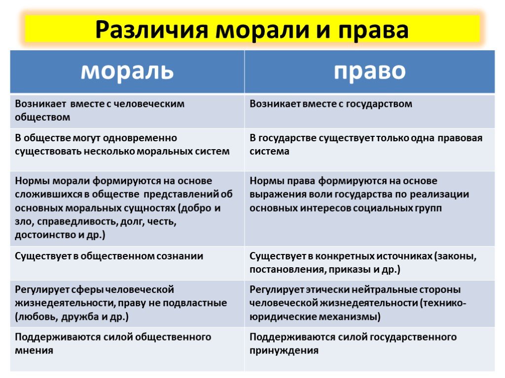 Российское право в сравнении. Право и мораль сходства и различия таблица.