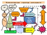 Система ценностей. Психологическая структура деятельности. 5 уровней +2 (по Маслоу). АМ ЧР Ц Д Ц ПОТРЕБНОСТИ интересы мотивы программа действия. Направления Пути Способы Средства Орудия. Р оценка. Моральная установка !!!