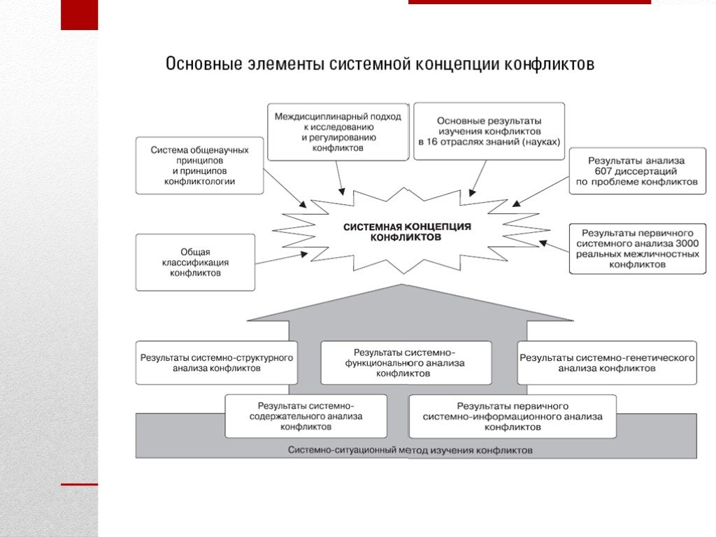 Анализ конфликта