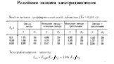 Число витков дифференциальной обмотки (Ta = 0,04 с): Ток срабатывания защиты: