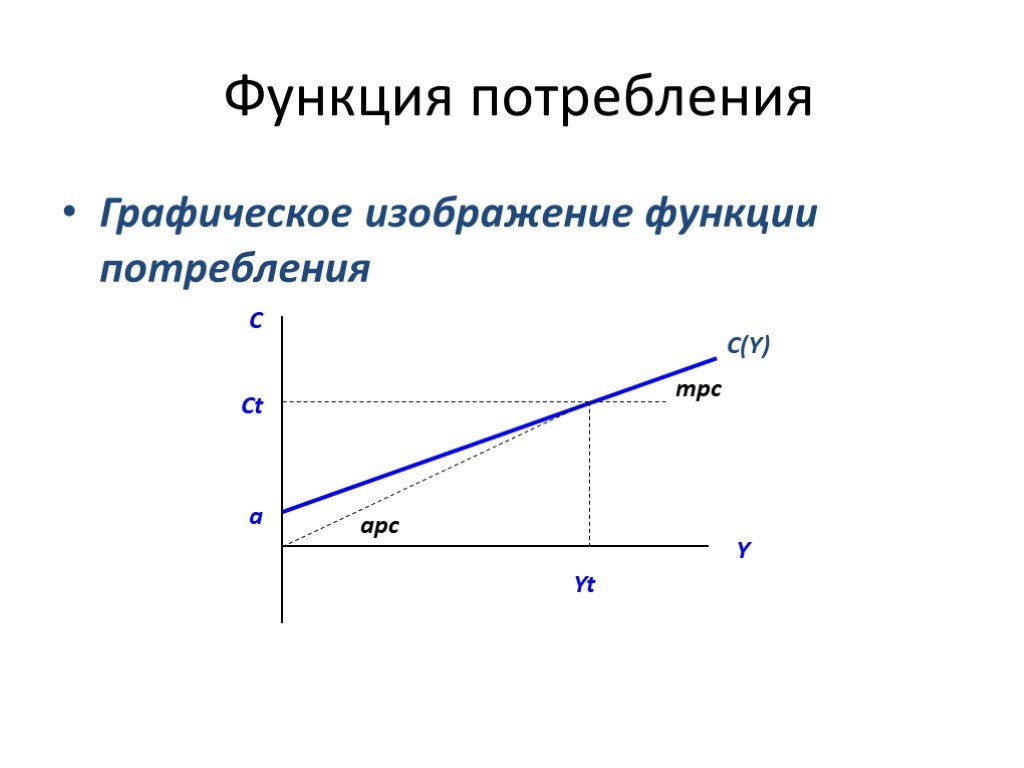 Изображение функции. График функции потребления. Кейнсианская потребительская функция. Функция долгосрочная функция потребления. График кейнсианской функции.