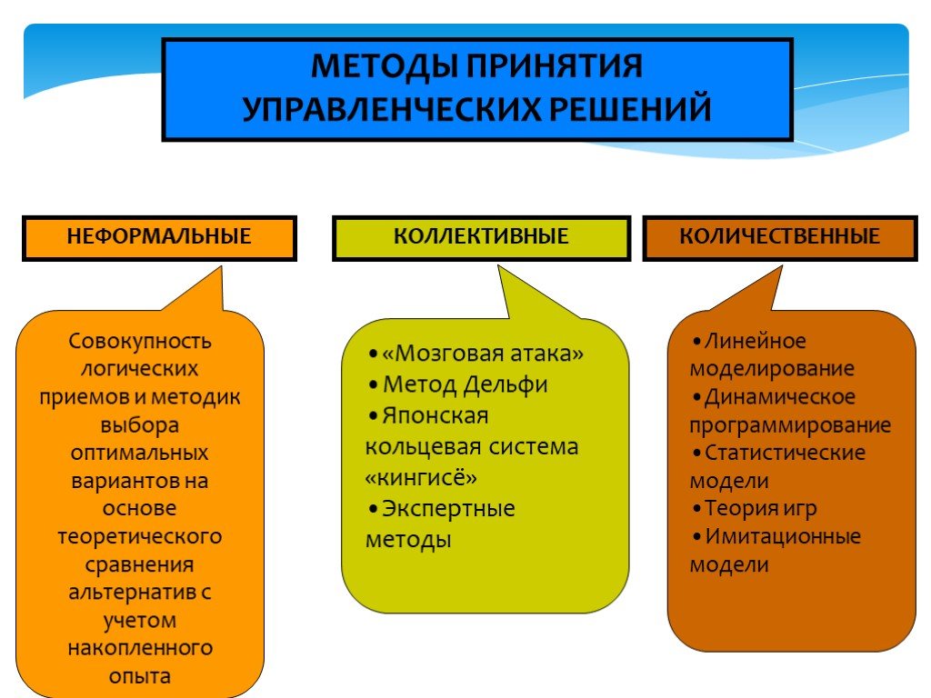 Презентация на тему методы принятия управленческих решений