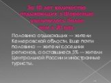 За 10 лет количество отдыхающих в Шерегеше увеличилось более чем в 20 раз. Половина отдыхающих — жители Кемеровской области. Еще почти половина — жители соседних регионов, а оставшиеся 5% — жители Центральной России и иностранные туристы.