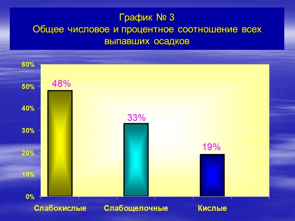 Кислотность осадков. Кислотные дожди в России статистика. Кислотные дожди диаграмма. Статистические данные, кислотных дождей. Статистика кислотных дождей в мире.
