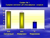 График № 1 Средние значения pH атмосферных осадков