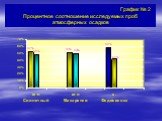 График № 2 Процентное соотношение исследуемых проб атмосферных осадков