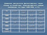 Динамика результатов фитоэкспертизы семян ячменя по хозяйствам Новосергиевского района (выборочно по годам 2000-2009, в %)