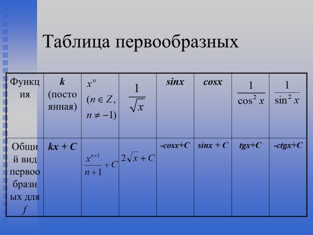 Презентации алгебра 11 класс. Таблица первообразных 11 класс Алимов. NF,BWF gthdjj,h. Таблица перврвобразных. Таблица нахождения первообразных.