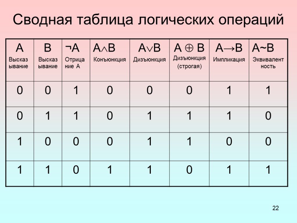 Шесть соответствующий. Таблица истинности соответствует логической операции. Матологика таблица истинности. Логические функции таблицы истинности. Алгебра логика Информатика таблица истинности.