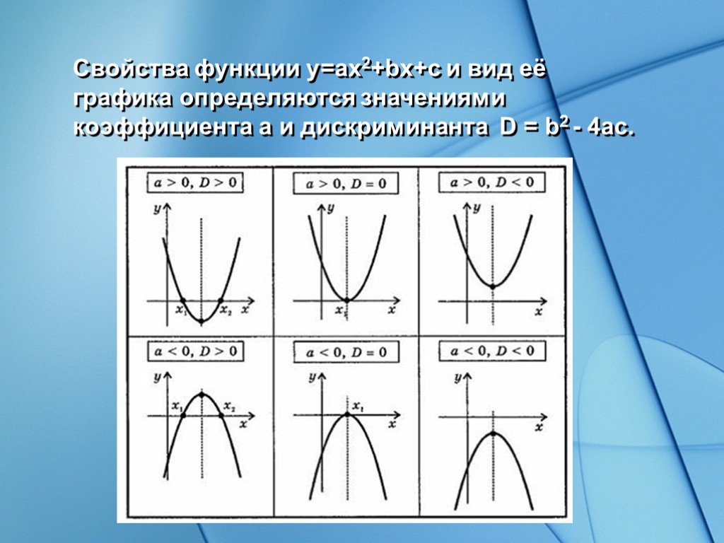 Y c свойства. График функции y ax2+BX+C. Графики квадратичной функции. Парабола график функции. Графики параболы коэффициенты.
