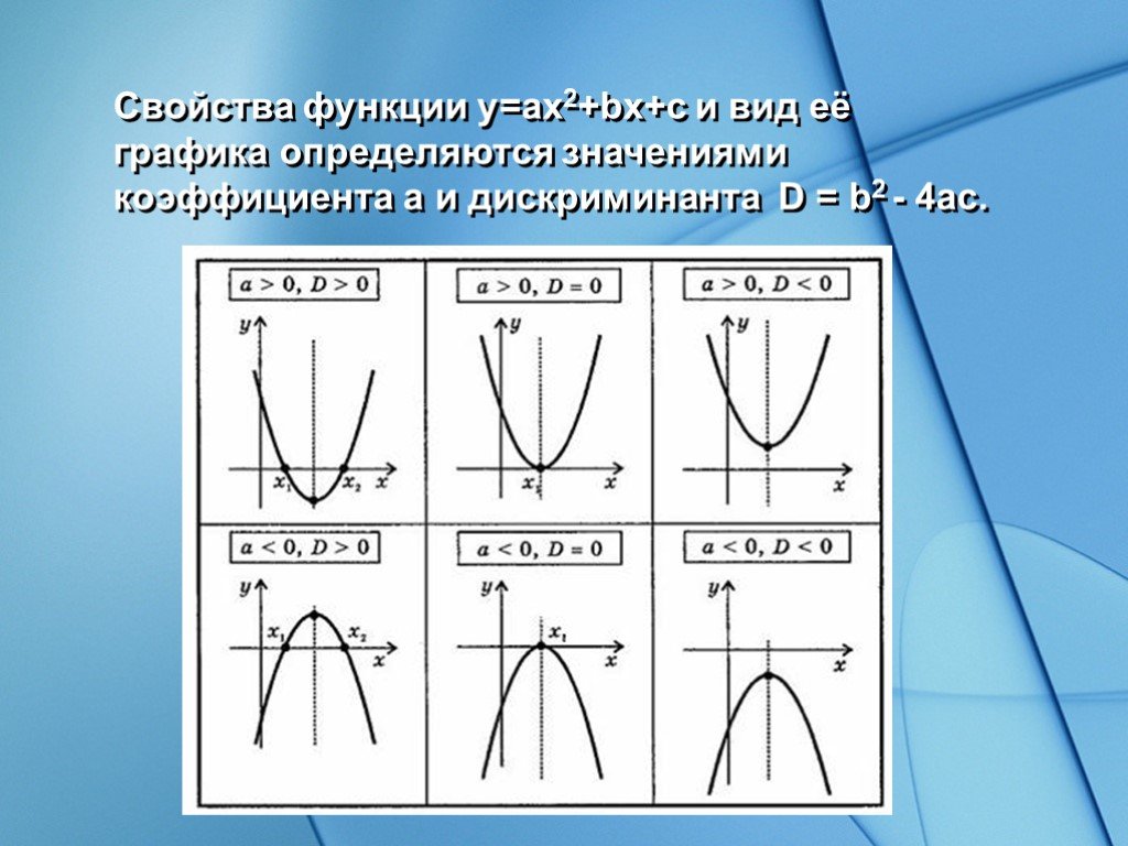 На рисунке график ax2 bx c. Графики функций вида y ax2 BX C. Функция вида y ax2+BX+C коэффициент. Функция вида ax2+BX+C. Парабола вида y ax2+BX+C.