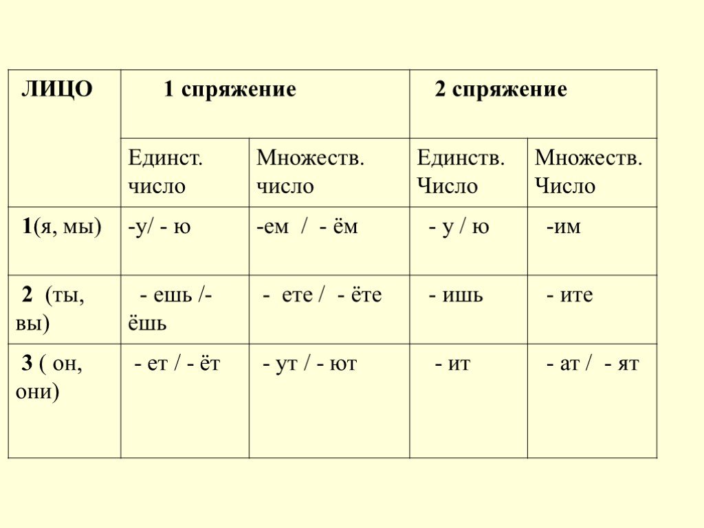 Выберите глаголы второго спряжения. Глаголы 2 спряжения таблица. Спряжение 1 2 3 таблица. Спряжение глаголы 1 спряжения в русском языке. 1 2 Спряжение правило таблица.