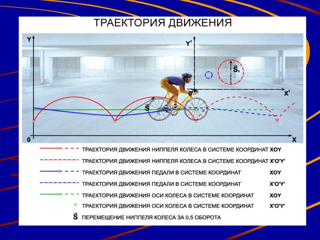 Роль сыгранная разработанный план движения размеренны. Траектория движения педали велосипеда относительно дороги. Относительность траектории движения. Траектории относительно передвижения. Нарисуйте траекторию движение.