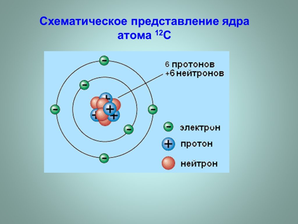 Два нейтрона в ядре содержат атомы. Ядро электроны протоны нейтроны электронные оболочки. Атом электрон Протон ядро атома. Строение ядра атома. Строение ядра атома протоны и нейтроны.