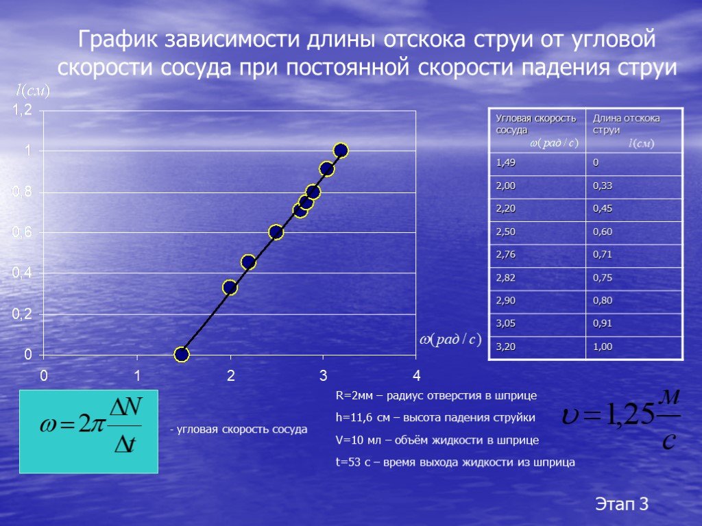 Зависимость скорости от угловой скорости. Угловая скорость график. График зависимости. График зависимости угловой скорости. График скорости падения.