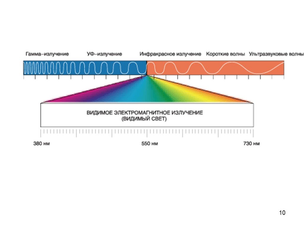 Длина инфракрасной волны. Гамма излучение видимое излучение инфракрасное излучение. Шкала ИК излучения. Инфракрасное излучение коротковолновое и длинноволновое излучение. Инфракрасное излучение видимый свет.