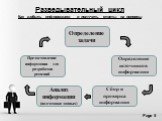 Определение задачи. Определение источников информации. Сбор и проверка информации. Анализ информации (подготовка данных). Предоставление информации для разработки решений. Разведывательный цикл Как добыть информацию и получить ответы на вопросы