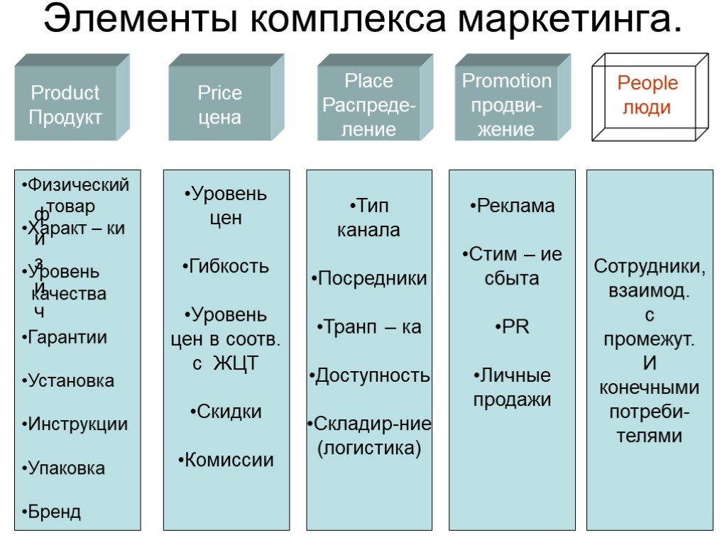 Комплекс маркетинга презентация