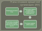 Этапы создания кредитной организации (КО)