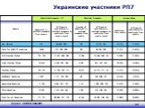 Украинские участники PП7. Source: CORDA datasets