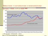 Инвестиции в материальные и нематериальные активы, США, в % к ВВП 