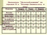 Показатель "Налогообложение" по странам ТС в "Ведение бизнеса-2012 и 2013"
