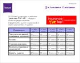 Достижения Компании. СК “Индиго” участвует в рейтинге “Insurance TOP-100” - лидера в области предоставления информации о рынке страхования и перестрахования в Украине: