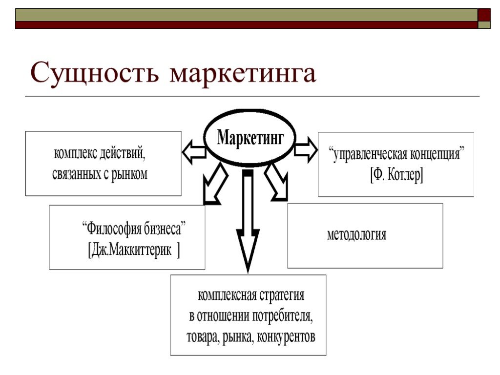 Суть маркетинга в следующем. Сущность маркетинга. Сущность маркетинговой стратегии. Сущность комплекса маркетинга. Сущность системы маркетинга.