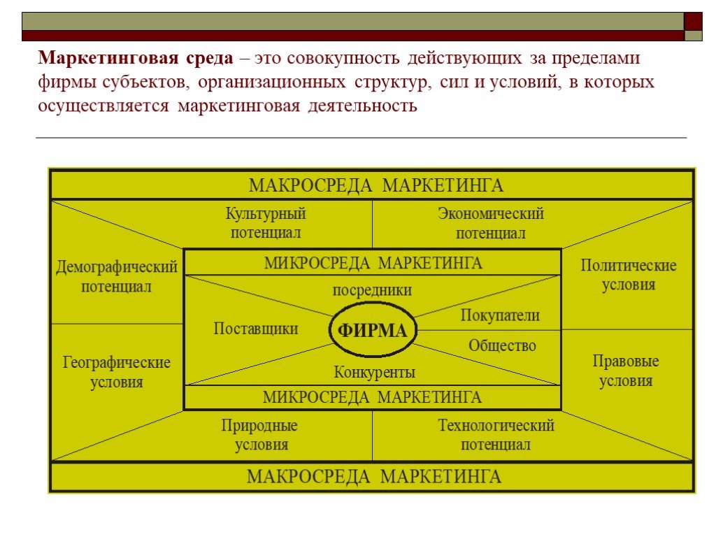 Маркетинг окружения