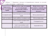 Таблиця 2 - Порівняння світового та європейського підходів до методів стрес-тестування з українським