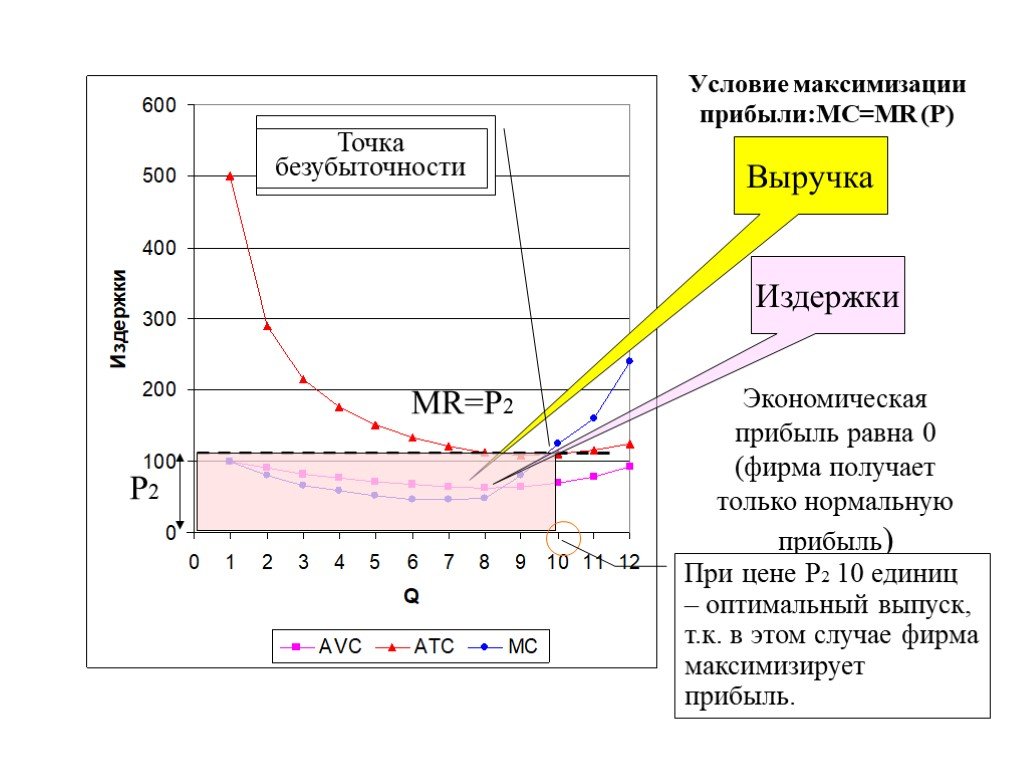 Оптимальный выпуск фирмы. Нормальная и экономическая прибыль. Нормальная прибыль это в экономике. Фирма получает нормальную прибыль. Условия безубыточности и максимизации прибыли.